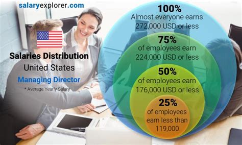 Director yearly salaries in the United States at Chanel 